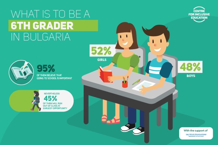 Survey of CIE: 30% of 6th Graders in Bulgaria Are at Risk to Lose Their Motivation to Study or Even to Drop Out From School