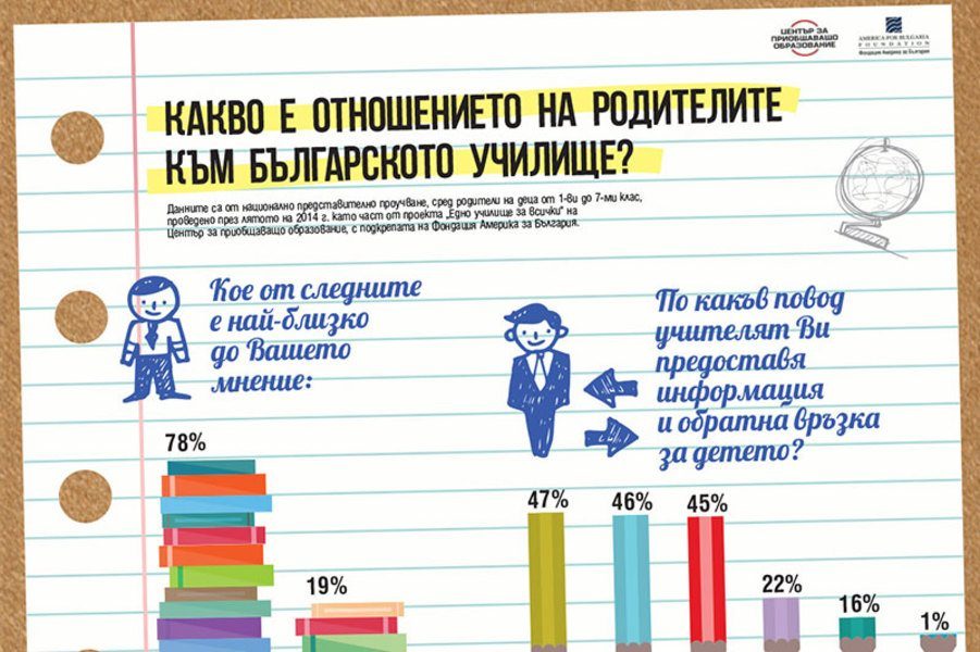 78% от родителите смятат че училището трябва да възпитава и изгражда личности