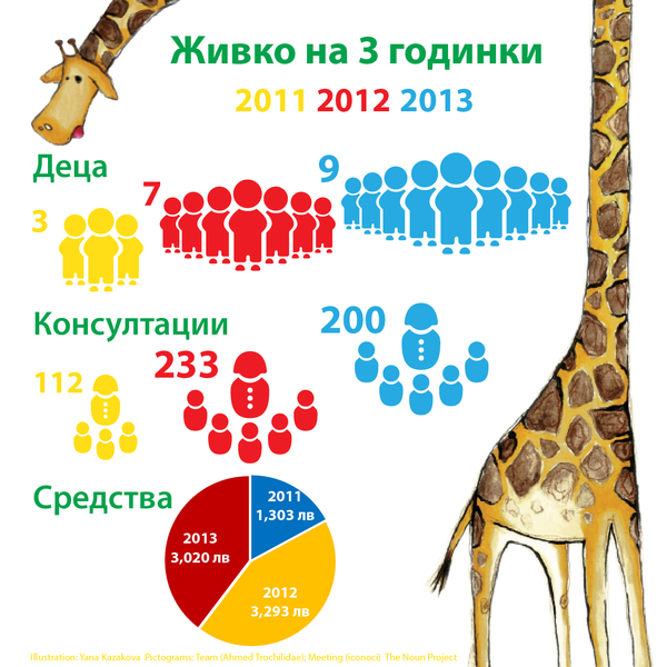 Детска къща "Приказка без край" е новият приятел на жирафчето Живко