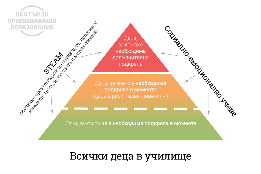 Шеста работна среща на Професионална общност за приобщаващо образование